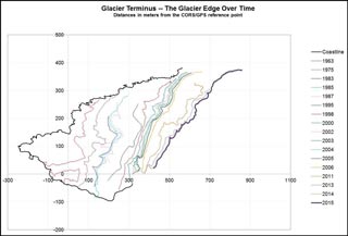 the glacier terminus over time